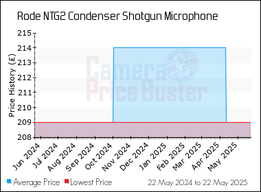 Best Price History for the Rode NTG2 Condenser Shotgun Microphone