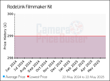 Best Price History for the RodeLink Filmmaker Kit