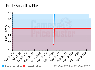Best Price History for the Rode SmartLav Plus