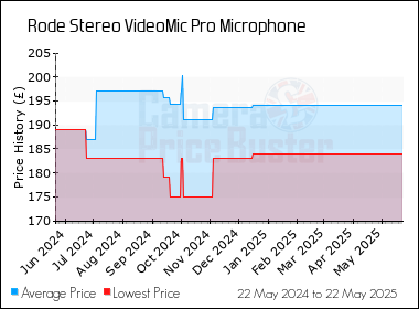 Best Price History for the Rode Stereo VideoMic Pro Microphone