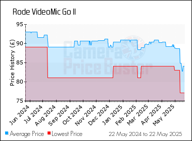 Best Price History for the Rode VideoMic Go II