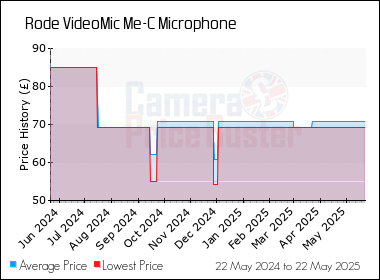 Best Price History for the Rode VideoMic Me-C Microphone