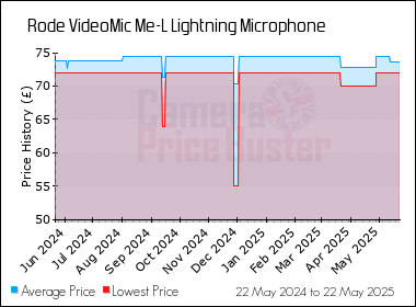 Best Price History for the Rode VideoMic Me-L Lightning Microphone