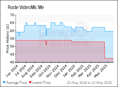 Best Price History for the Rode VideoMic Me