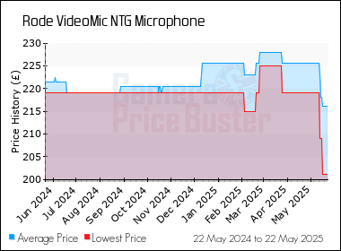 Best Price History for the Rode VideoMic NTG Microphone
