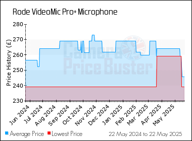 Best Price History for the Rode VideoMic Pro+ Microphone