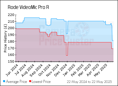 Best Price History for the Rode VideoMic Pro R