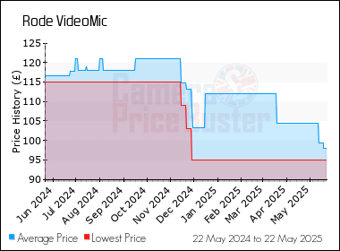 Best Price History for the Rode VideoMic