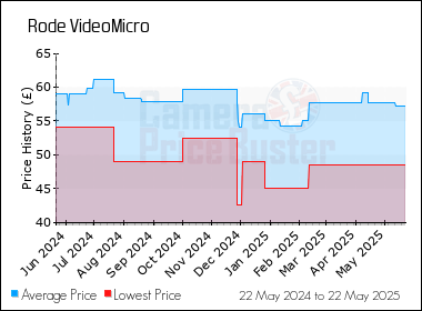 Best Price History for the Rode VideoMicro