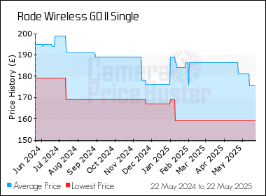 Best Price History for the Rode Wireless GO II Single