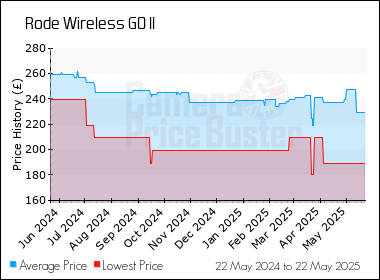 Best Price History for the Rode Wireless GO II