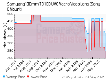 Best Price History for the Samyang 100mm T3.1 ED UMC Macro Video Lens (Sony E Mount)