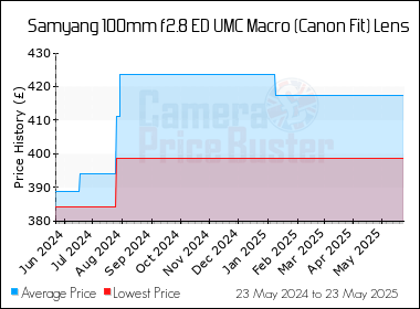 Best Price History for the Samyang 100mm f2.8 ED UMC Macro (Canon Fit) Lens