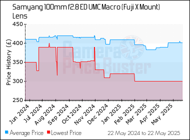 Best Price History for the Samyang 100mm f2.8 ED UMC Macro (Fuji X Mount) Lens