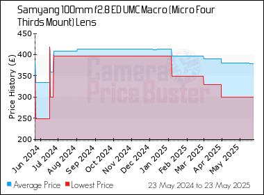 Best Price History for the Samyang 100mm f2.8 ED UMC Macro (Micro Four Thirds Mount) Lens