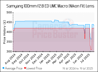 Best Price History for the Samyang 100mm f2.8 ED UMC Macro (Nikon Fit) Lens