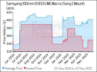 Best Price History for the Samyang 100mm f2.8 ED UMC Macro (Sony E Mount) Lens