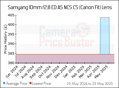Best Price History for the Samyang 10mm f2.8 ED AS NCS CS (Canon Fit) Lens