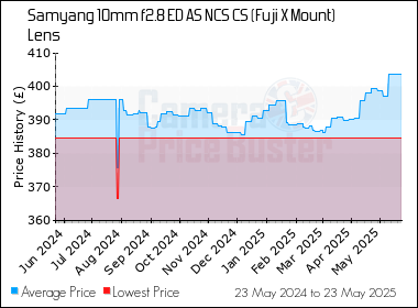 Best Price History for the Samyang 10mm f2.8 ED AS NCS CS (Fuji X Mount) Lens