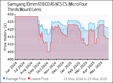 Best Price History for the Samyang 10mm f2.8 ED AS NCS CS (Micro Four Thirds Mount) Lens