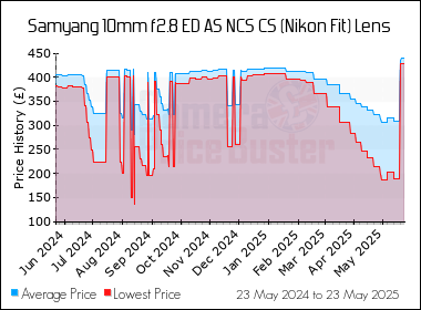 Best Price History for the Samyang 10mm f2.8 ED AS NCS CS (Nikon Fit) Lens
