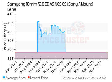 Best Price History for the Samyang 10mm f2.8 ED AS NCS CS (Sony A Mount) Lens