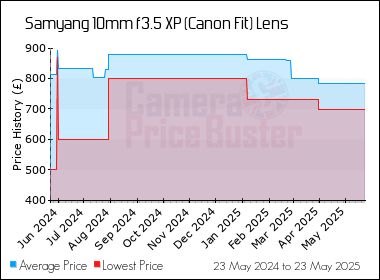 Best Price History for the Samyang 10mm f3.5 XP (Canon Fit) Lens