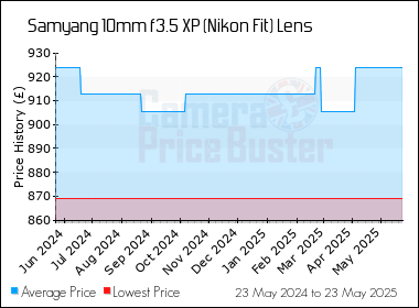 Best Price History for the Samyang 10mm f3.5 XP (Nikon Fit) Lens