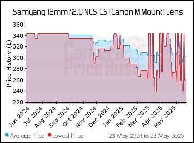 Best Price History for the Samyang 12mm f2.0 NCS CS (Canon M Mount) Lens