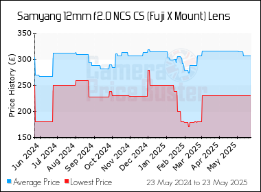 Best Price History for the Samyang 12mm f2.0 NCS CS (Fuji X Mount) Lens