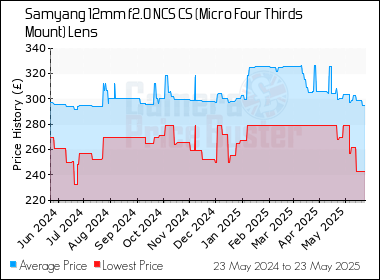 Best Price History for the Samyang 12mm f2.0 NCS CS (Micro Four Thirds Mount) Lens