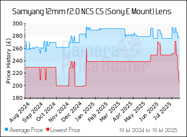 Best Price History for the Samyang 12mm f2.0 NCS CS (Sony E Mount) Lens