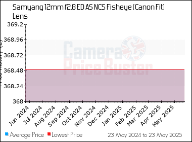 Best Price History for the Samyang 12mm f2.8 ED AS NCS Fisheye (Canon Fit) Lens