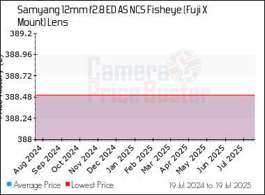 Best Price History for the Samyang 12mm f2.8 ED AS NCS Fisheye (Fuji X Mount) Lens