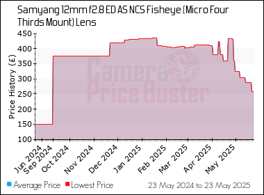 Best Price History for the Samyang 12mm f2.8 ED AS NCS Fisheye (Micro Four Thirds Mount) Lens