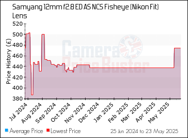 Best Price History for the Samyang 12mm f2.8 ED AS NCS Fisheye (Nikon Fit) Lens