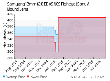 Best Price History for the Samyang 12mm f2.8 ED AS NCS Fisheye (Sony A Mount) Lens