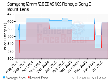 Best Price History for the Samyang 12mm f2.8 ED AS NCS Fisheye (Sony E Mount) Lens