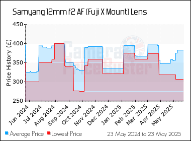 Best Price History for the Samyang 12mm f2 AF (Fuji X Mount) Lens