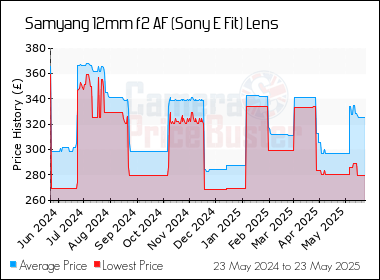 Best Price History for the Samyang 12mm f2 AF (Sony E Fit) Lens