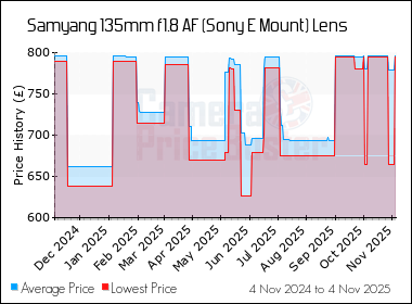 Best Price History for the Samyang 135mm f1.8 AF (Sony E Mount) Lens