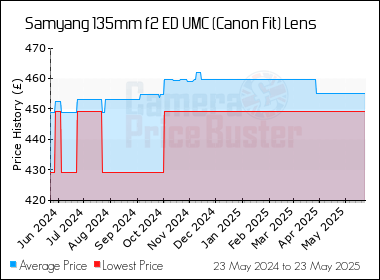 Best Price History for the Samyang 135mm f2 ED UMC (Canon Fit) Lens