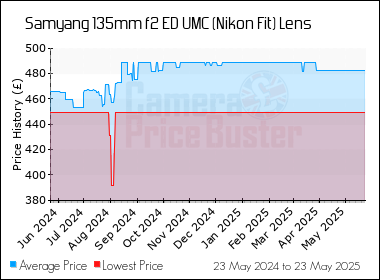 Best Price History for the Samyang 135mm f2 ED UMC (Nikon Fit) Lens