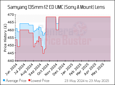 Best Price History for the Samyang 135mm f2 ED UMC (Sony A Mount) Lens