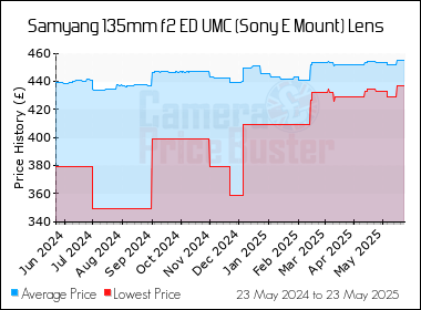 Best Price History for the Samyang 135mm f2 ED UMC (Sony E Mount) Lens