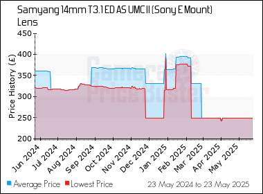 Best Price History for the Samyang 14mm T3.1 ED AS UMC II (Sony E Mount) Lens