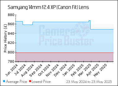 Best Price History for the Samyang 14mm f2.4 XP (Canon Fit) Lens