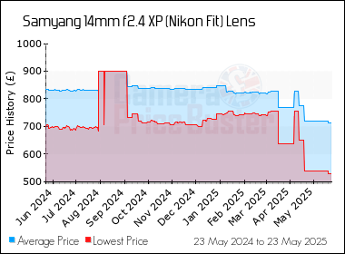 Best Price History for the Samyang 14mm f2.4 XP (Nikon Fit) Lens
