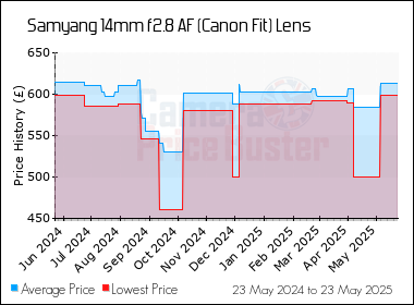 Best Price History for the Samyang 14mm f2.8 AF (Canon Fit) Lens