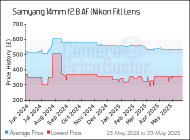 Best Price History for the Samyang 14mm f2.8 AF (Nikon Fit) Lens